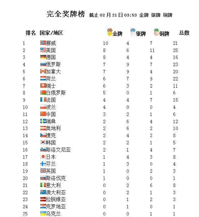 冬奥会最新奖牌榜,冬奥奖牌榜最新速递