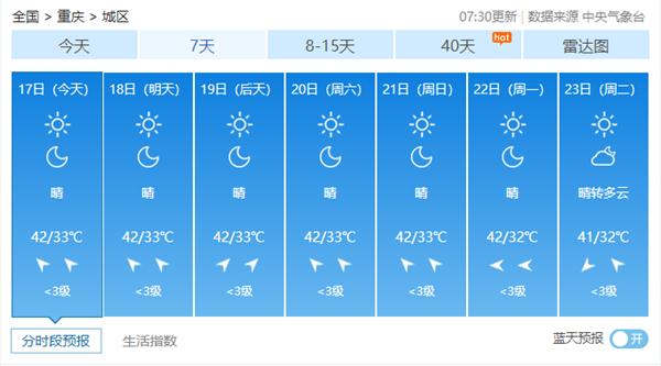 最新四大火炉,近期气温飙升的“四大高温热点城市”榜单。