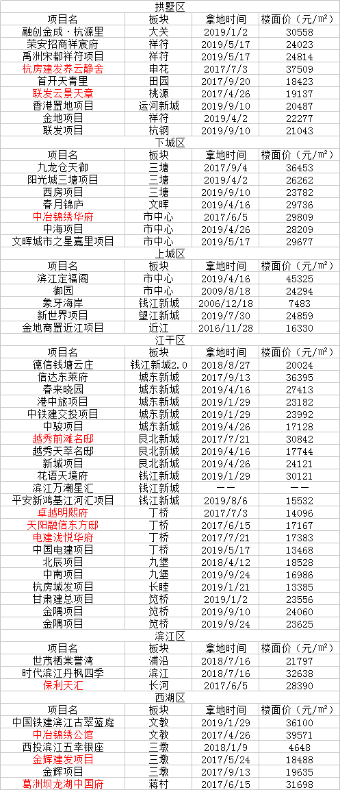 杭州最新楼盘房价,杭州近期新开盘楼盘价格持续走俏。