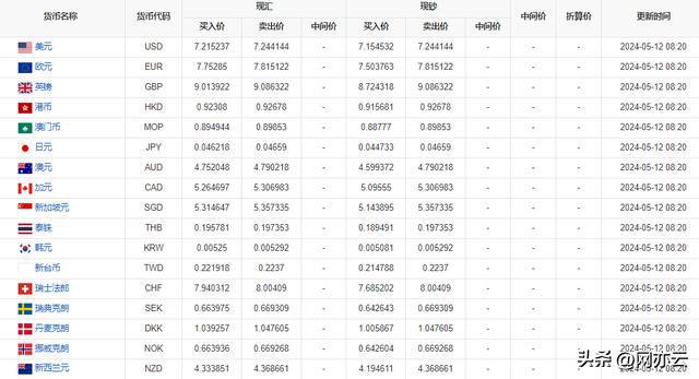 最新的美元汇率,实时更新的美元汇率动态。