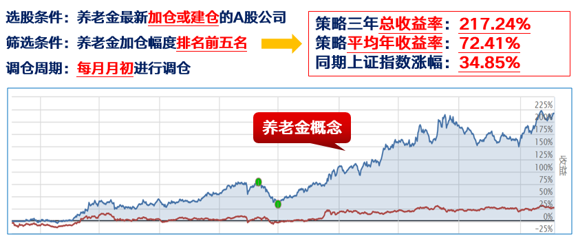 养老金最新持股,养老金布局最新股市动向