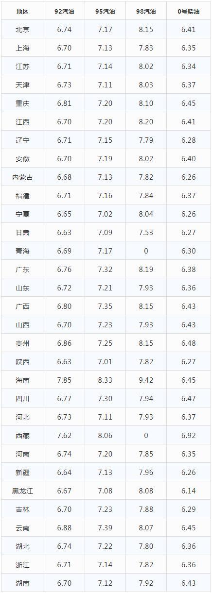 贵州92号汽油最新价格,贵州92号油价再创新高，今起上调。