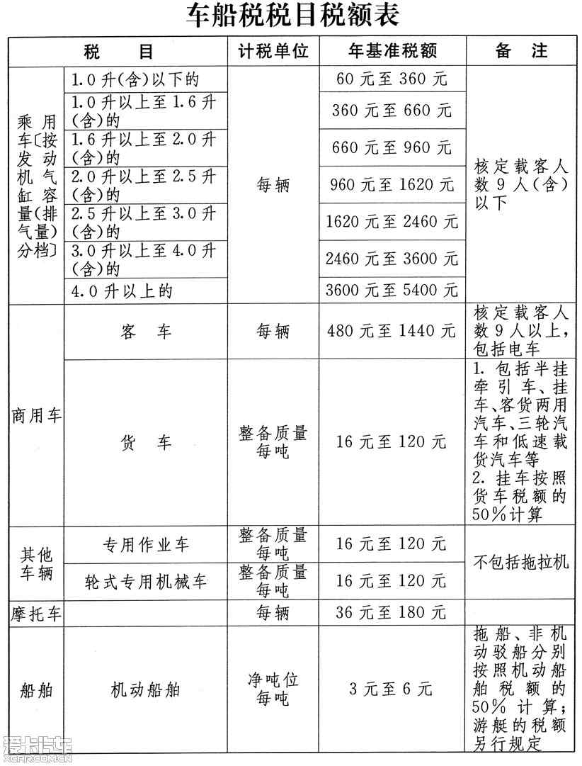 最新的车船税,全新发布的车辆船舶税政策备受关注。