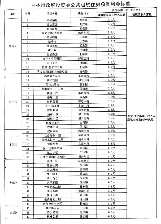 长春市公租房最新消息,长春公租房新动态揭晓！