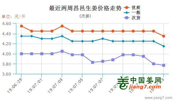 山东安丘大姜最新价格,山东安丘大姜行情持续火热，价格节节攀升。