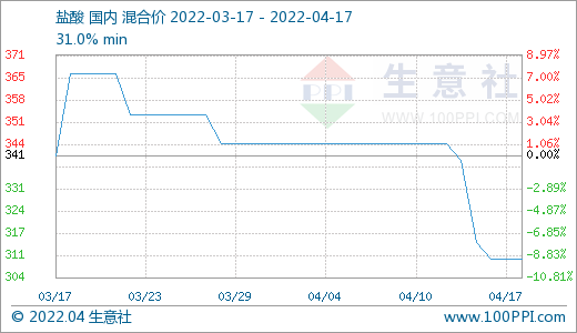 工业盐酸最新价格,近日工业盐酸市场行情波动，最新报价呈现何种走势？