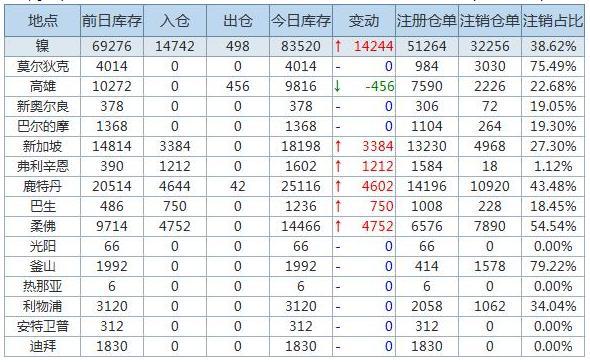 镍最新库存,镍库存数据显示最新变动显著。