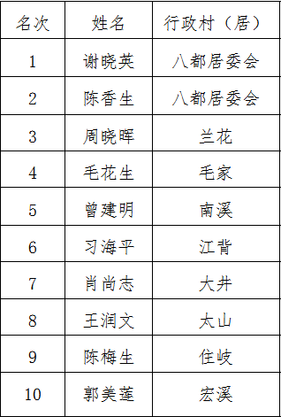 最新永州干部任前公示,永州最新干部选拔公示新鲜出炉！