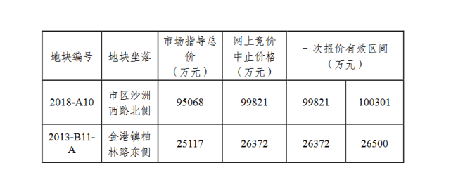 张家港最新土拍,张家港最新土地拍卖会备受瞩目