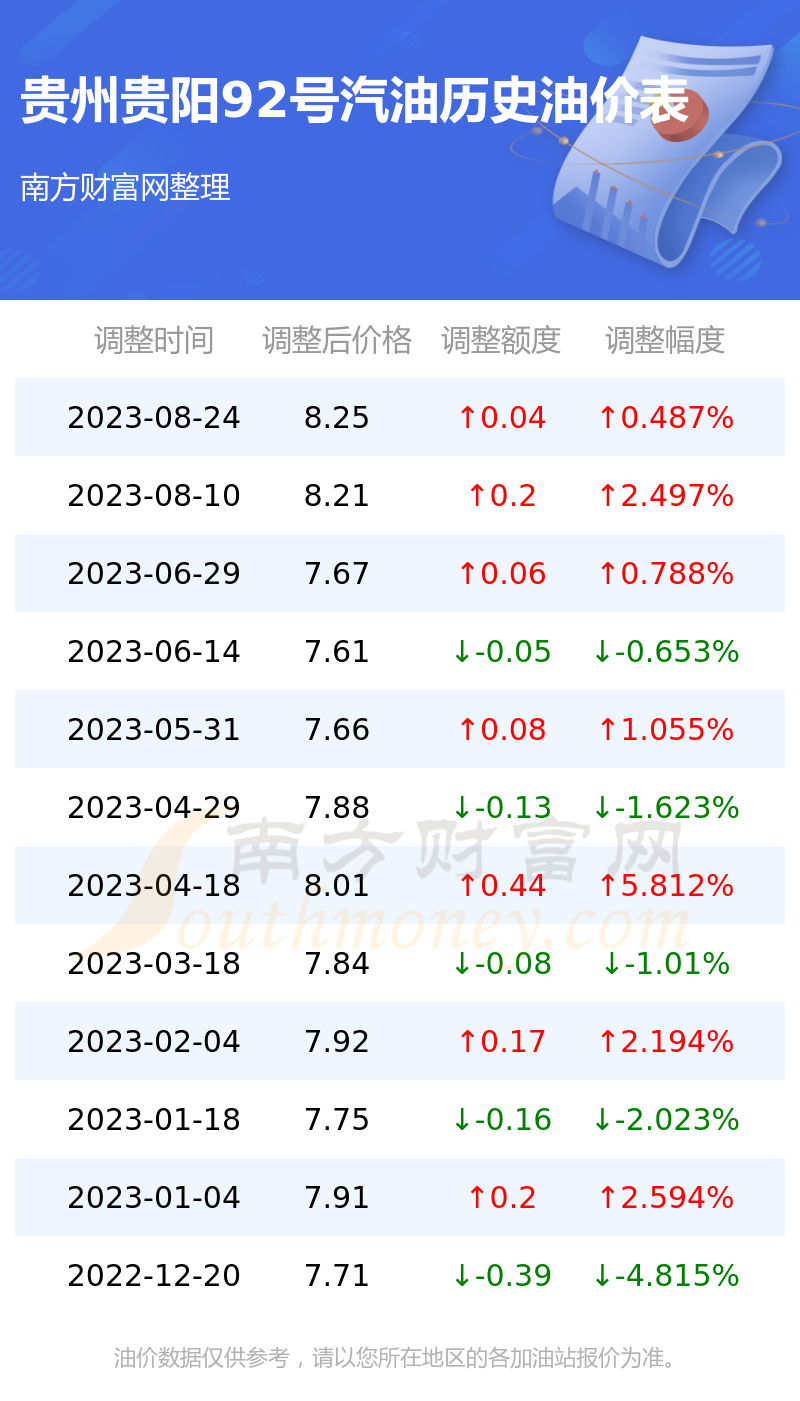 贵阳油价调整最新消息,贵阳市最新油价变动动态速递。