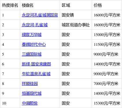 固安最新房价与楼盘,固安楼市动态：最新房价及热门楼盘盘点揭晓。