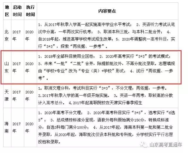 2018高考改革最新方案山东,山东2018高考改革新方案再升级。