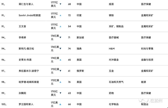 全球最新福布斯排行榜,最新版全球福布斯富豪榜单揭晓。