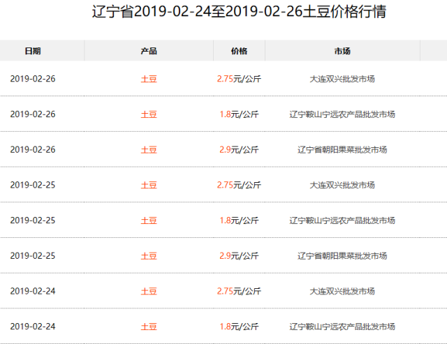 全国土豆最新价格行情,全国土豆价格动态，实时监控市场波动。