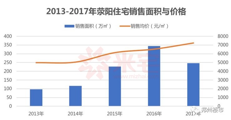 郑州荥阳最新房价,郑州荥阳房价走势再创新高。