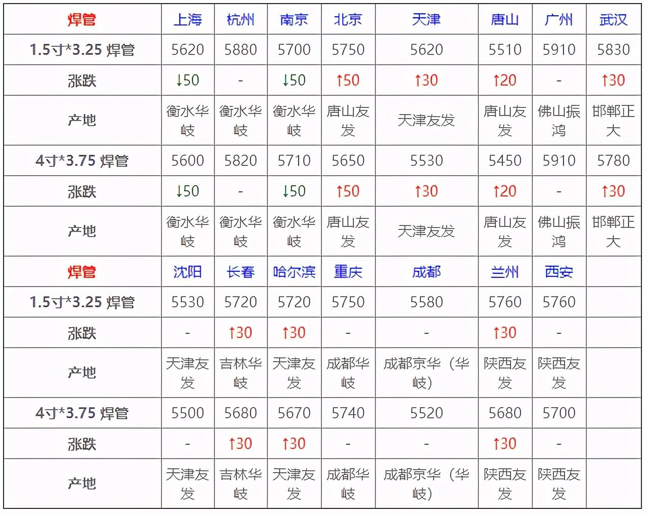 唐山带钢最新价格,唐山带钢市场最新报价再创新高。