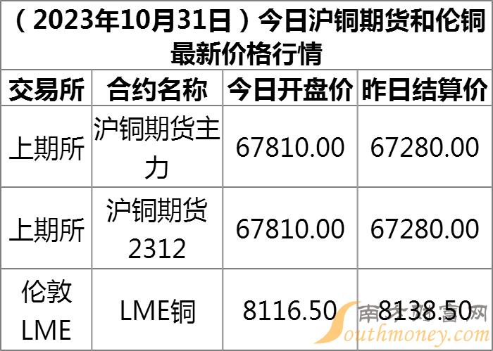 最新伦敦铜价,实时动态的伦敦市场铜价呈现。