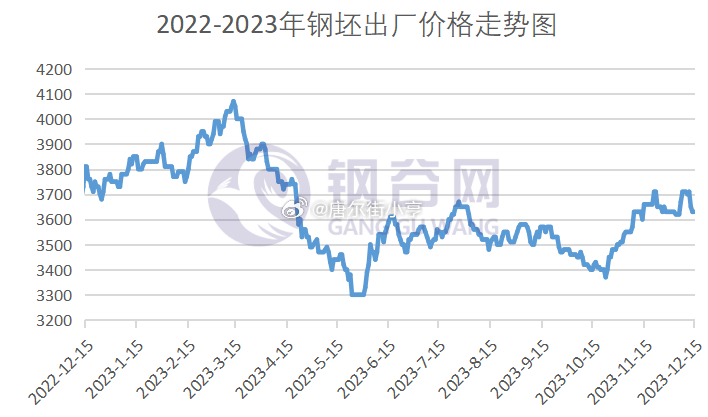 唐山钢胚最新价格,唐山市场钢材坯料报价呈现波动态势。