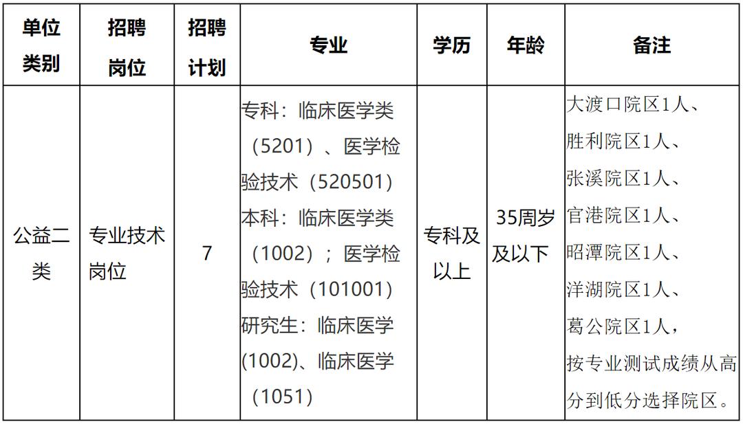 东至最新招聘,东至地区最新岗位信息火热发布中。