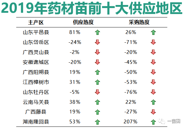 最新药材种子价格表,近期热门的全新药材种苗市场行情一览。