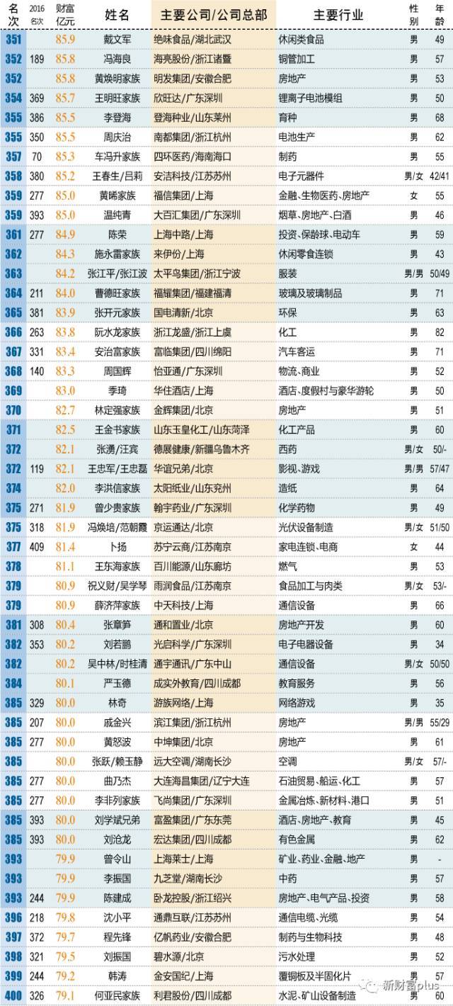 2017最新富豪榜,2017版财富巅峰榜新鲜出炉