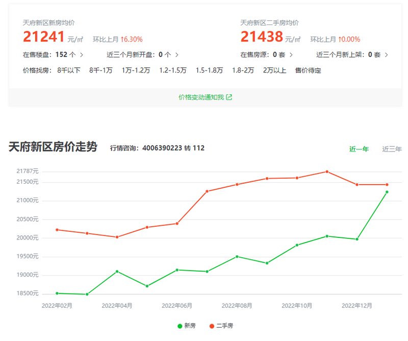 天府新区房价最新消息,天府新区房产市场动态速递。