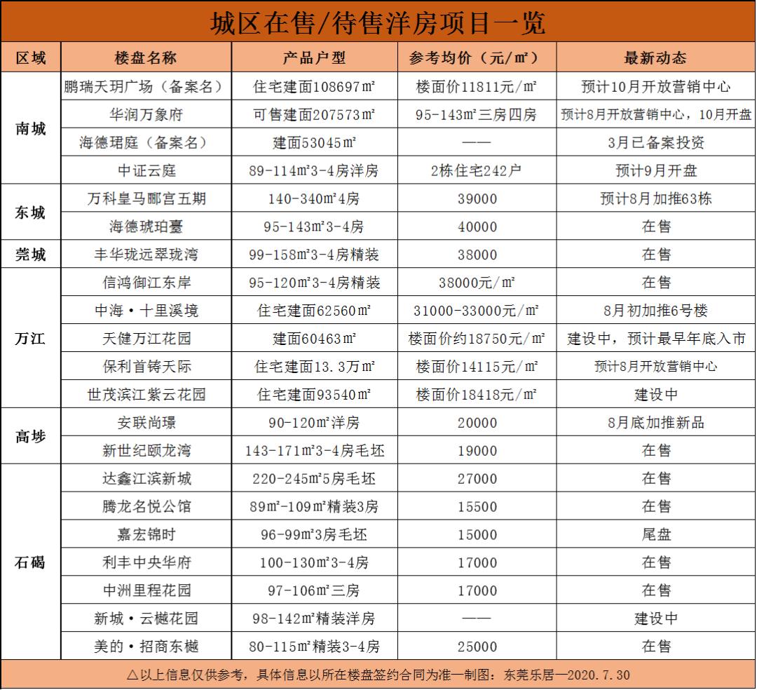 东莞市楼盘房价最新消息,东莞市新房市场动态，价格走势持续更新。