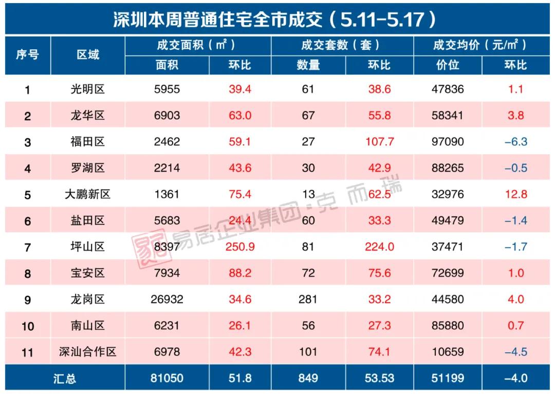 坪山新区最新房价,坪山新区房价迎来新一轮上涨高峰。