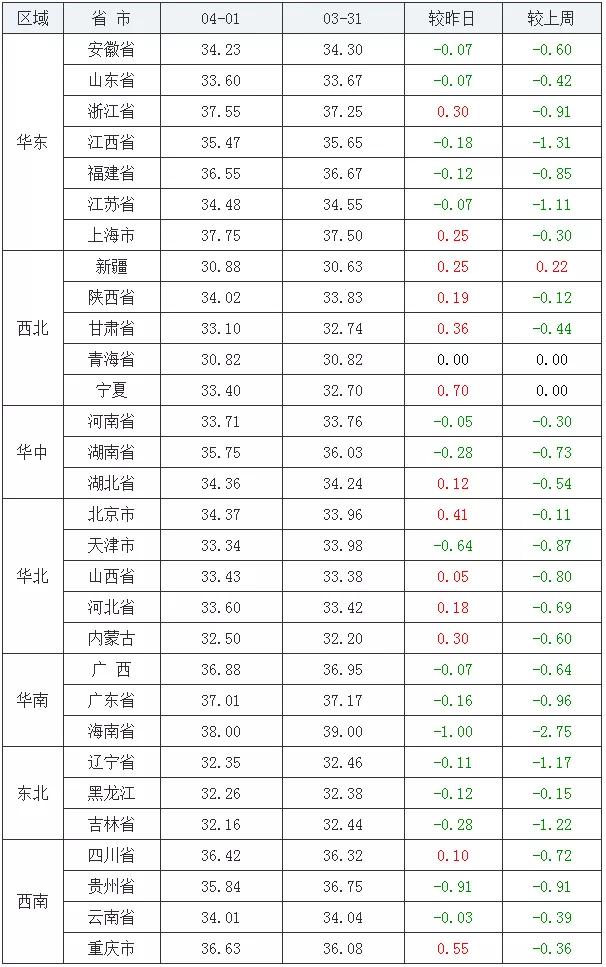 今日生猪最新价格涨跌,生猪市场动态，价格涨跌情况一览。