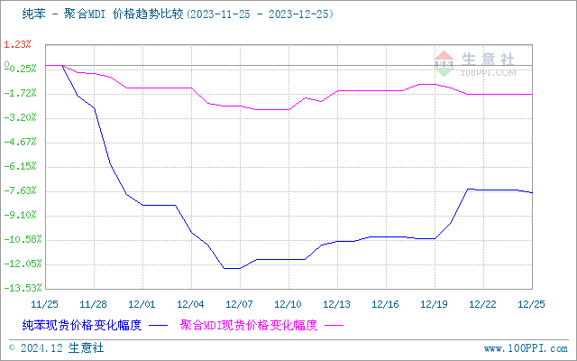 mdi最新价格走势,mdi市场行情波动显著，最新价格动态备受关注。