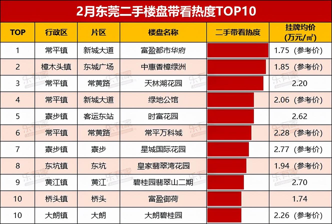 寮步最新楼盘,寮步最新住宅项目