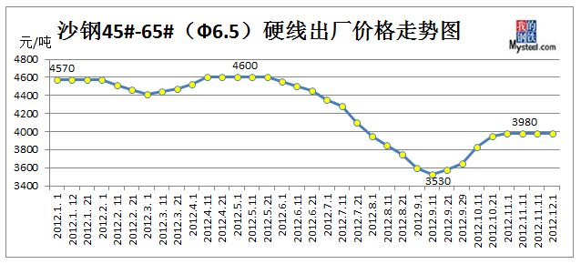 沙钢价格最新行情走势,“最新沙钢价格走势分析”