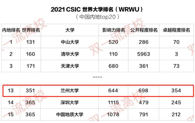 兰州大学全球排名最新,兰大最新全球排名揭晓