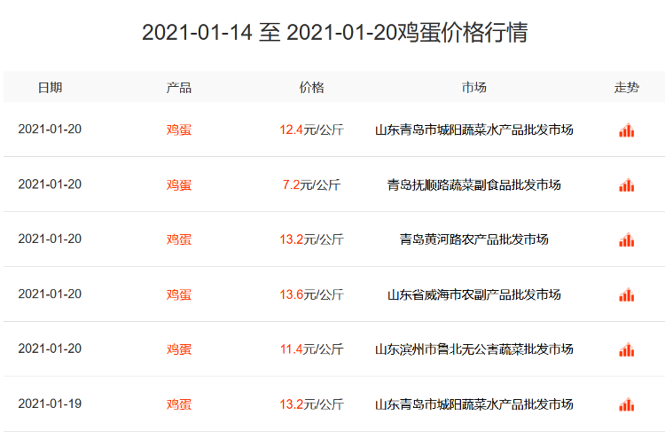 全国最新鸡蛋报价网,“全国鸡蛋实时报价平台”