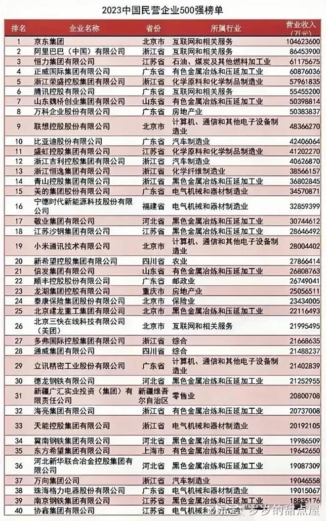 最新中国500强排名,“2023年中国企业500强排行榜揭晓”