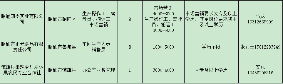 昭通医药招聘最新信息,昭通医药招聘资讯速递