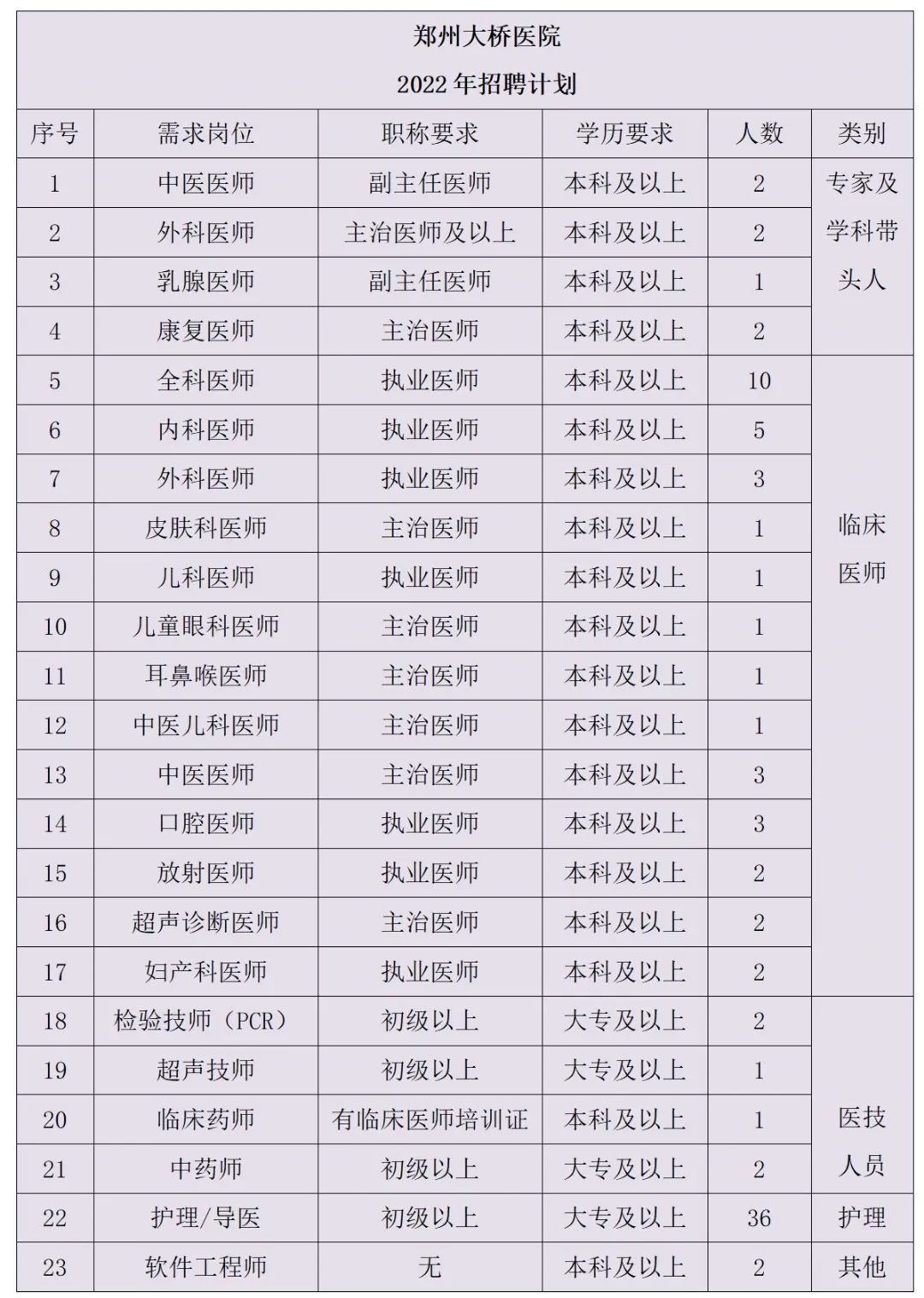 最新郑州医院招聘信息,郑州最新医院招聘资讯