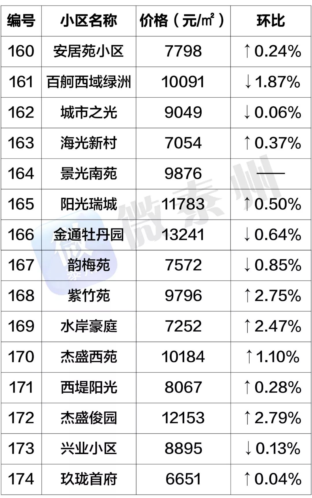 泰州市姜堰区房价最新,姜堰区泰州房价动态