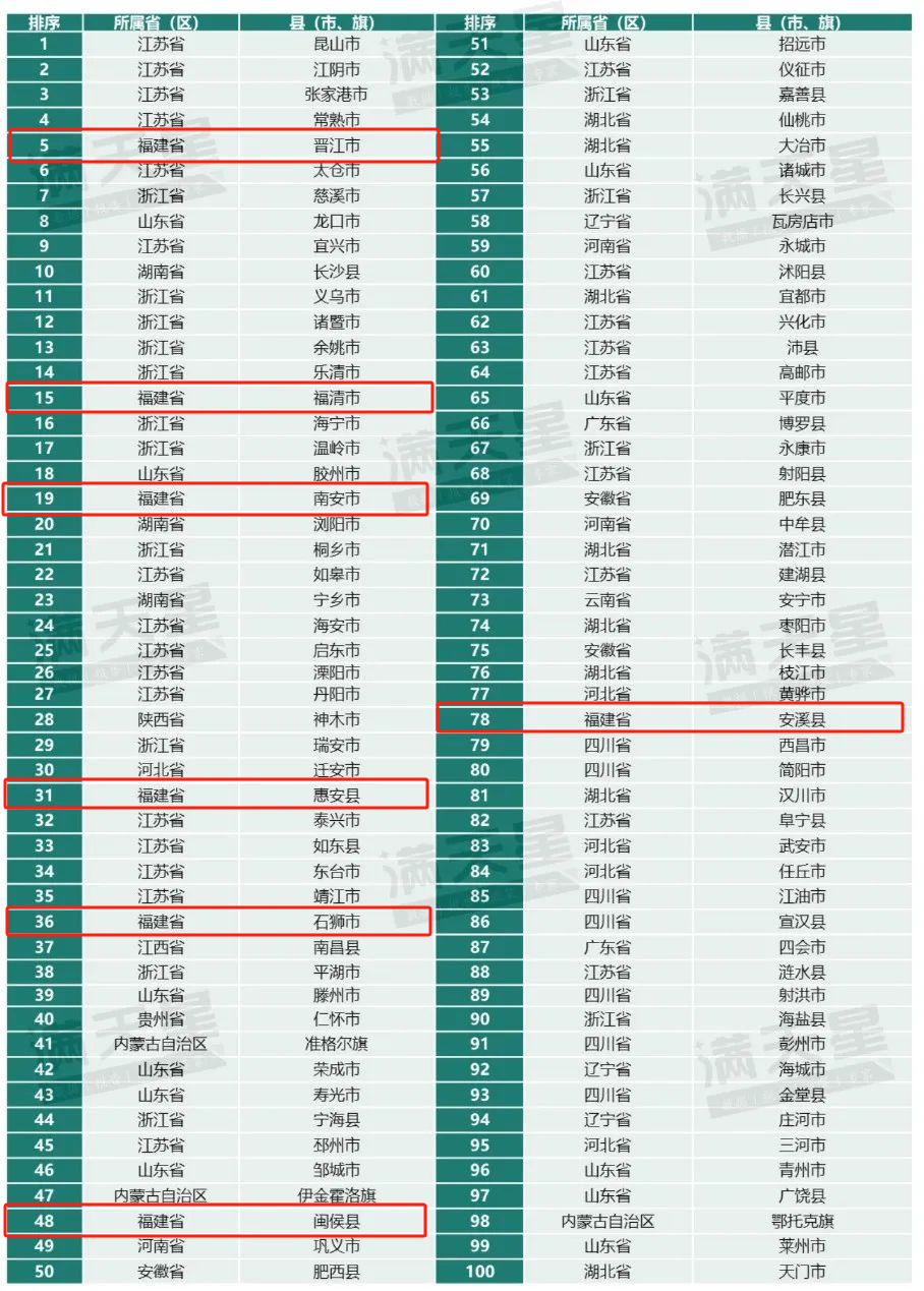 中国500强县最新排名,“最新发布：中国500强县域排行榜”