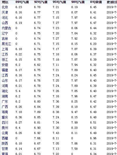 最新油品调价,最新油价变动资讯