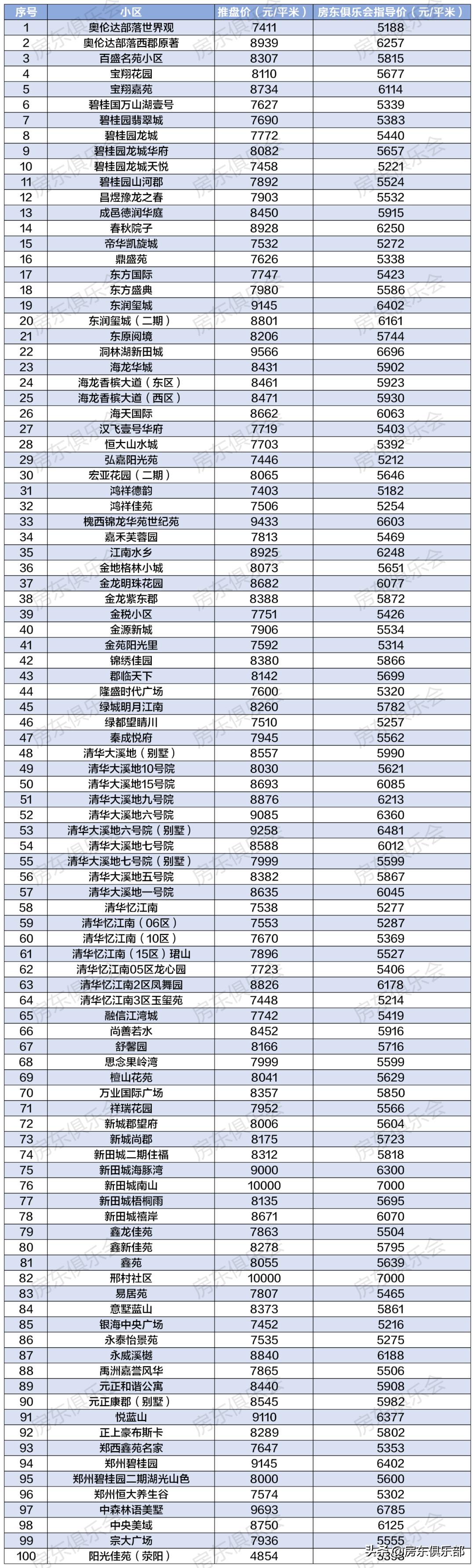 荥阳最新楼盘,荥阳新房大盘点