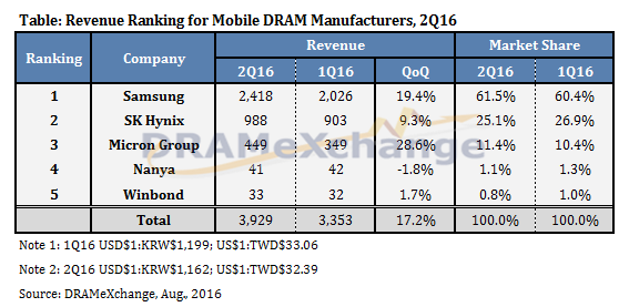 最新dram,最新动态DRAM