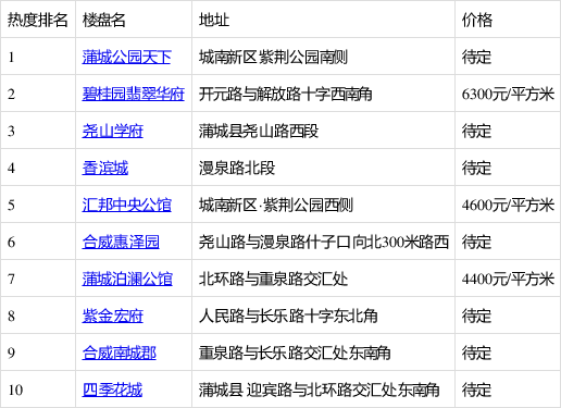 蒲城县最新房价,蒲城房价最新动态