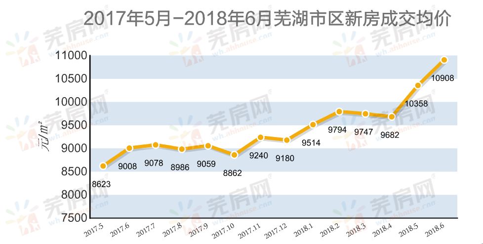 芜湖楼市最新价格,芜湖房价最新动态