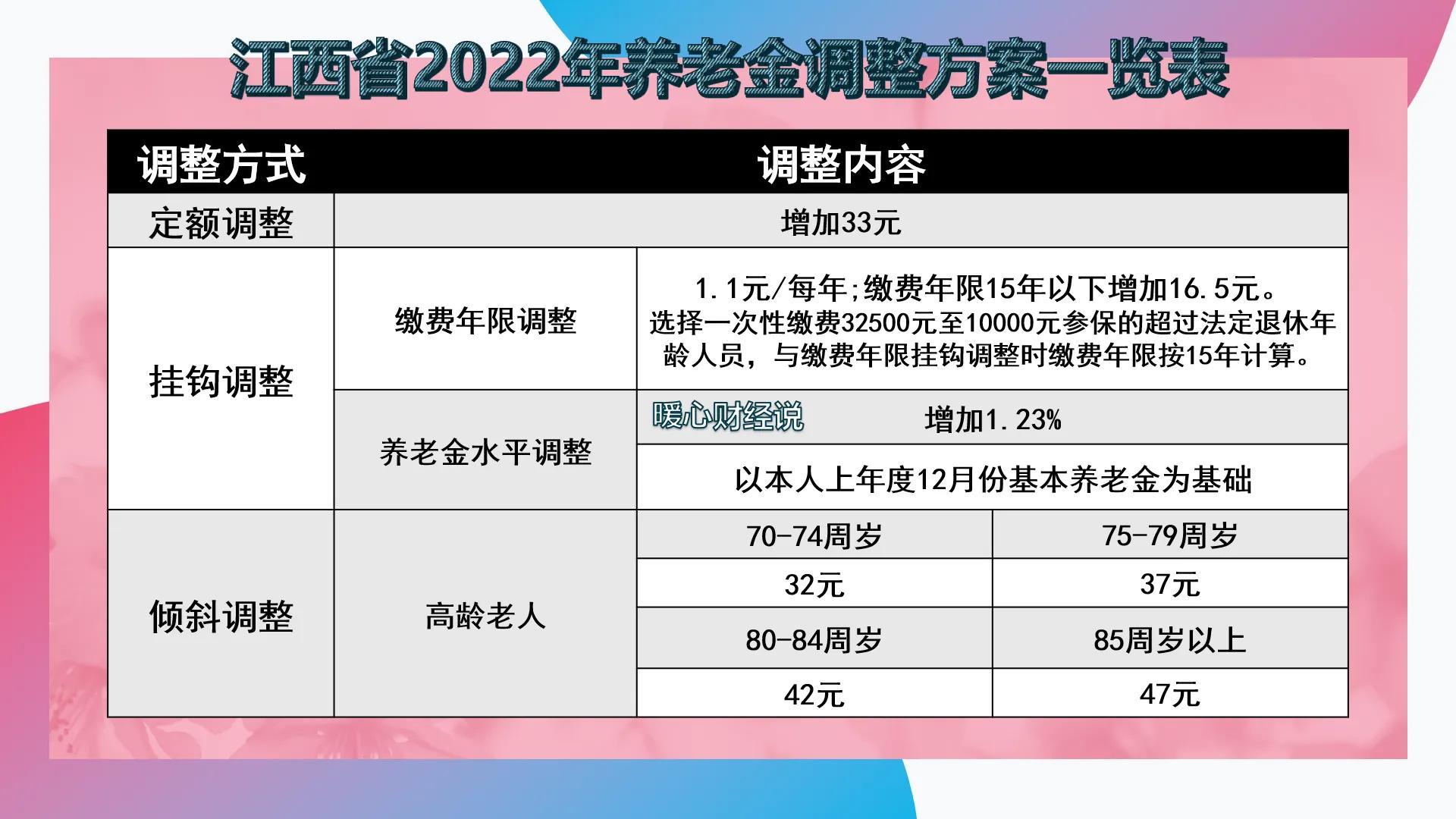 江西省养老金上调最新消息,江西养老金调整最新动态