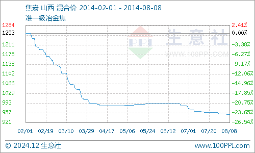 焦炭现货价格最新报价,焦炭市场价格实时更新