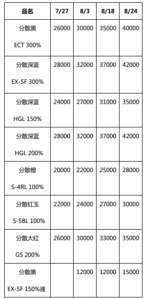 活性染料最新价格,最新活性染料市场价格