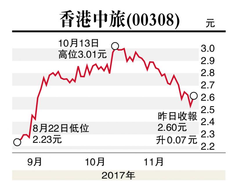 香港中旅最新消息,香港中旅最新资讯