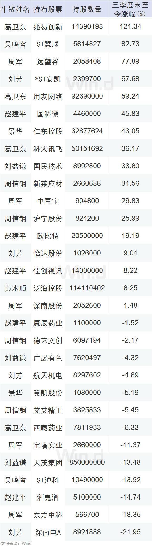 牛散景华最新持股情况解析