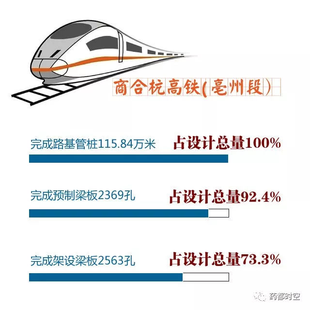 亳州古城高铁最新消息｜亳州古城高铁动态速递